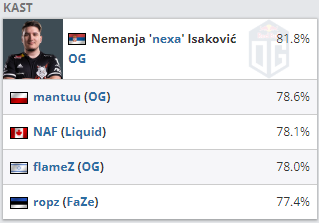 2022 CSGO BLAST大数据：NiKo多项数据位列第一