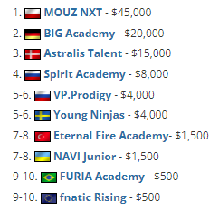 CSGO 三连冠！MOUZ NXT 夺得WePlay青训联赛S3 冠军