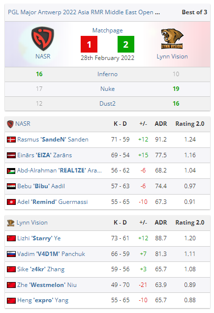 CSGO MAJOR亚太RMR预选赛：TYLOO，LVG晋级