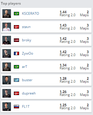 CSGO IEM卡托维兹回顾：ZywOo火力全开，今日赛程