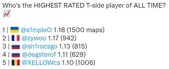 CS:GO圈日常：2022 最新HLTV世界排名 TOP10