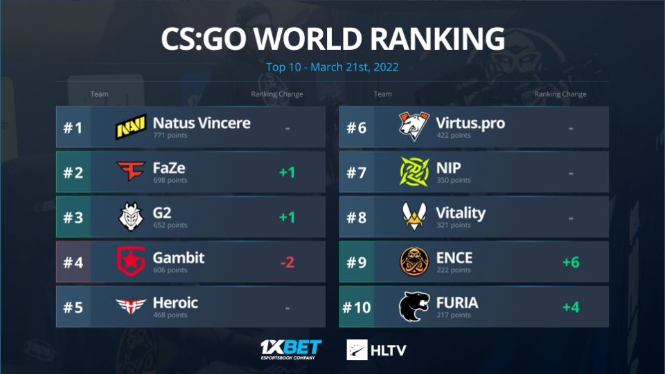 CSGO 3月最新战队排名：TOP2 FaZe，FURIA进入TOP10