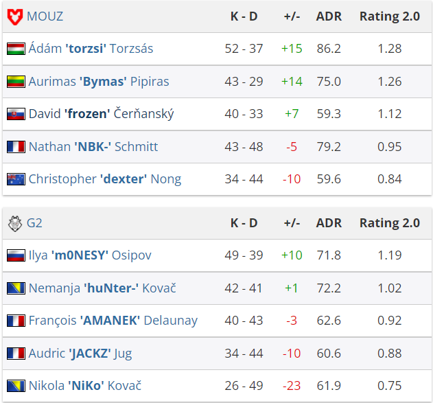 CSGO视频：MOUZ选手Torzsi 1V4 G2高光时刻