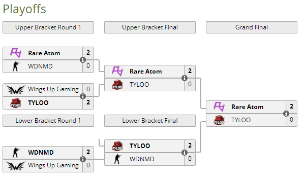 2. RA 4-0连胜TYLOO拿下 Funspark ULTI 2022挑战赛冠军