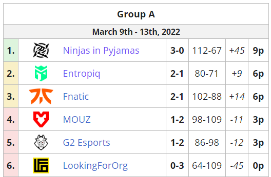 CSGO EPL S15小组赛A组 : G2接连战败状态低迷