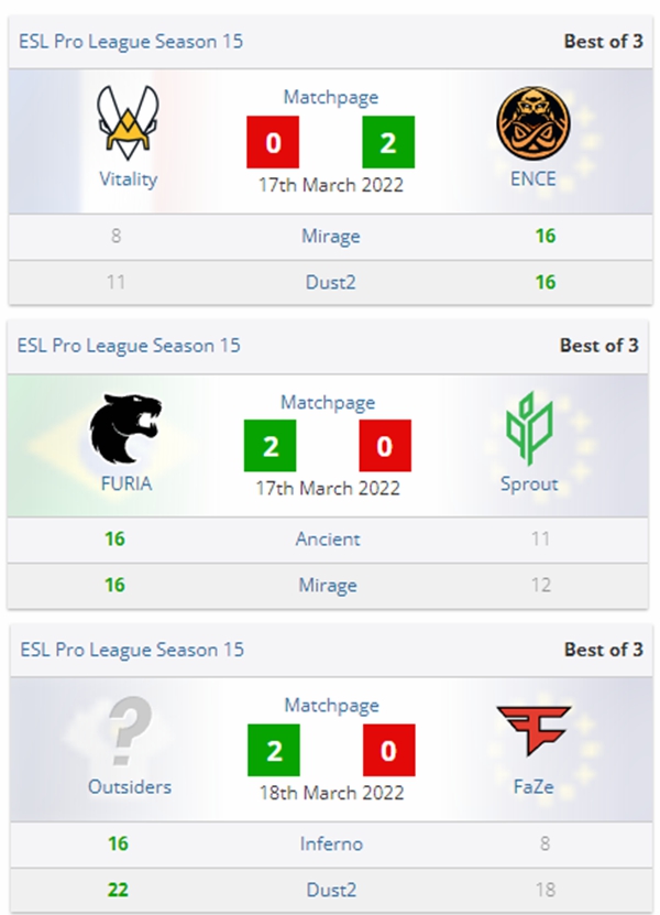 CSGO EPL S15：FaZe二连败垫底，FURIA、ENCE登顶