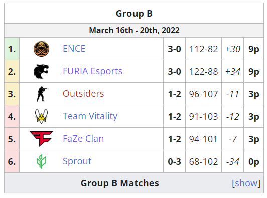 EPL S15：FURIA、ENCE出线，FaZe小蜜蜂VP争夺一席
