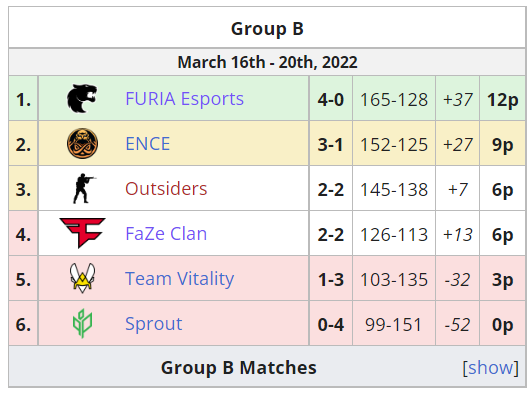 CSGO EPL S15：小蜜蜂Vitality惨败FaZe提前出局
