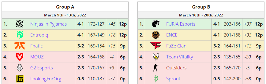 CSGO EPL S15：绝地求生！FaZe击败FURIA完成晋级 