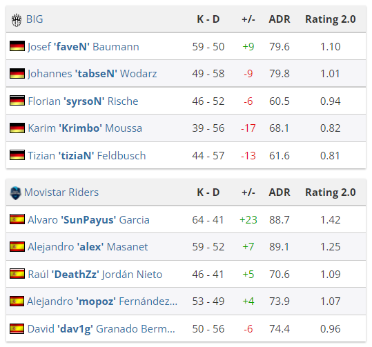 CSGO EPL S15 C组：Movistar Riders全胜淘汰BIG