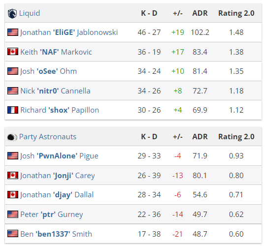 CSGO EPL S15 C组：Movistar Riders全胜淘汰BIG