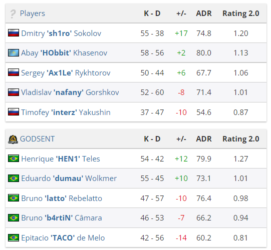 CSGO EPL S15 C组：Movistar Riders全胜淘汰BIG