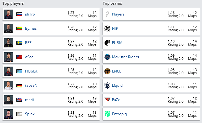 EPL S15 C组结束，sh1ro 1.37Rating登顶TOP players