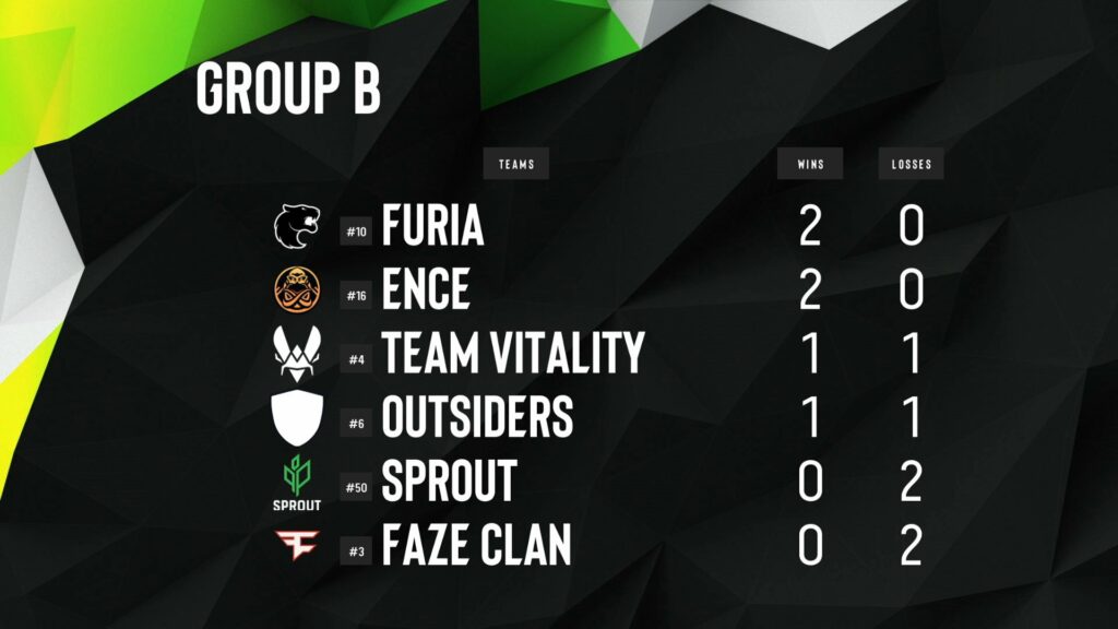 CSGO EPL S15：FaZe二连败垫底，FURIA、ENCE登顶