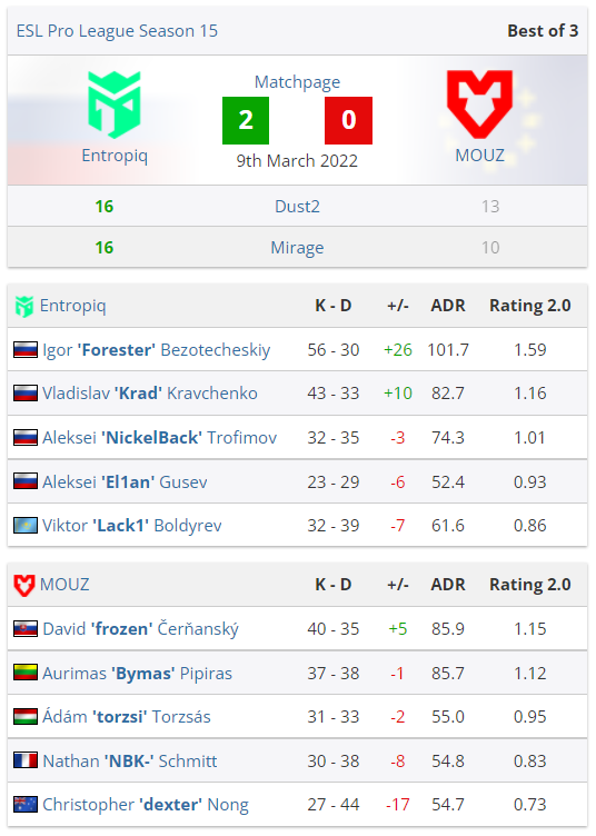 CSGO EPL S15：Entropiq 2-0 MOUZ，NIP 2-0横扫fnatic