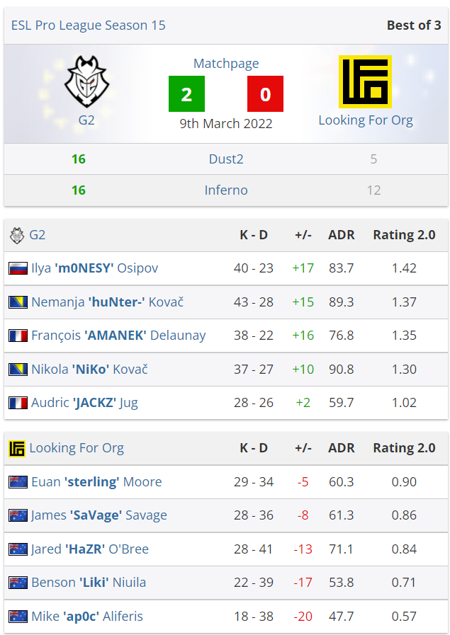 CSGO EPL S15揭幕战：G2 2-0血虐LFO