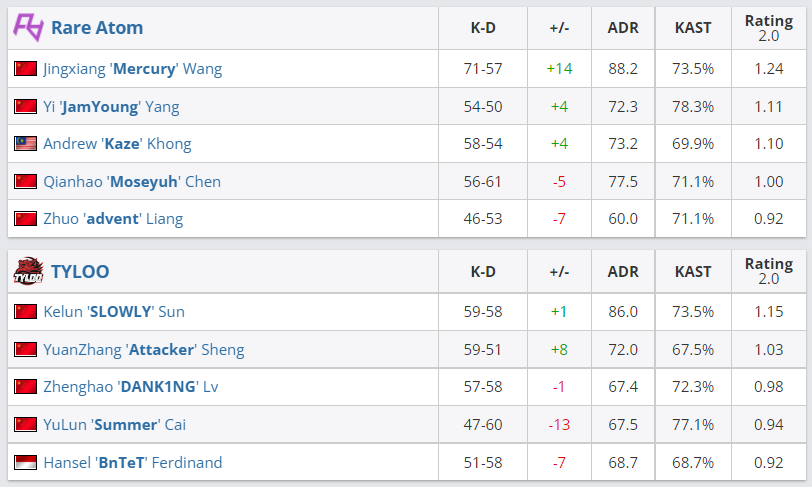 CSGO ESL挑战赛：RA战胜TYLOO拿下亚太赛区冠军 