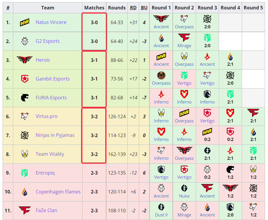 【CSGO】黑豹CEO指出RMR赛制漏洞，PGL官方拒绝调整 