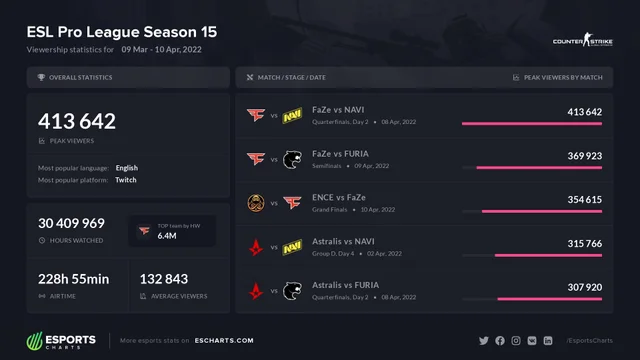CS:GO圈新鲜事：HLTV公布 EPL S15最佳阵容
