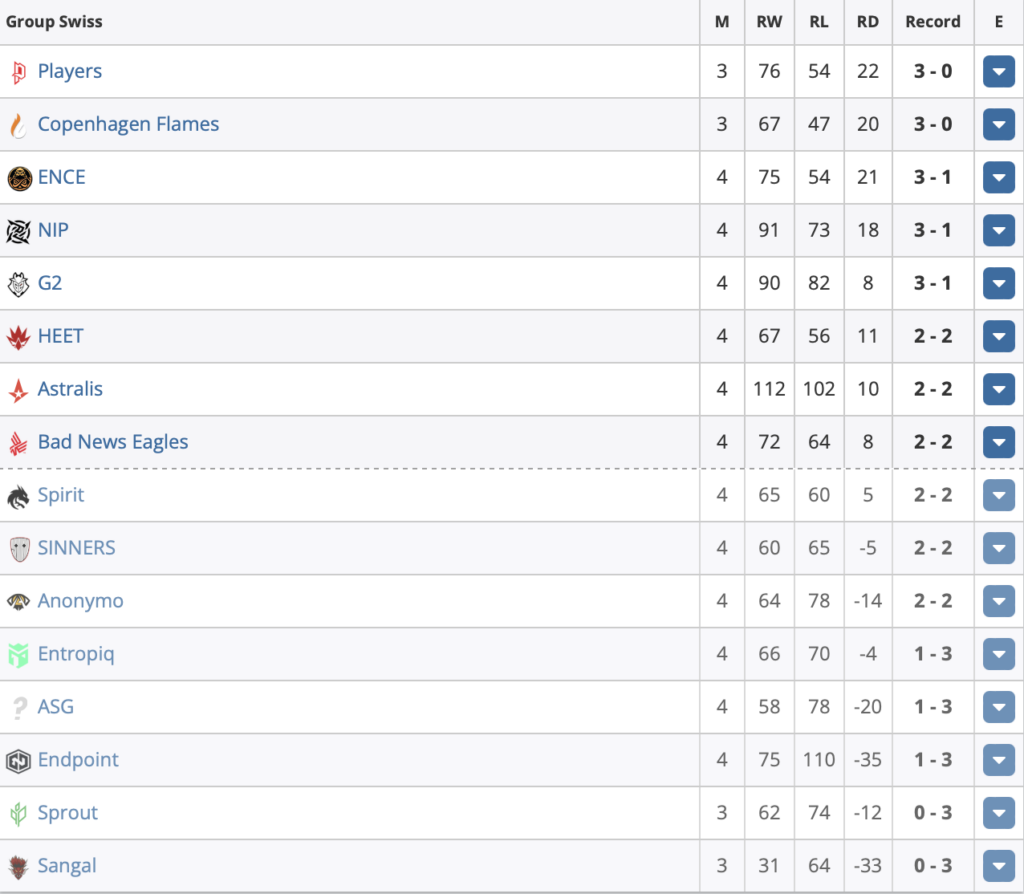 CSGO RMR欧洲区：G2、NiP、ENCE夺得Major资格 
