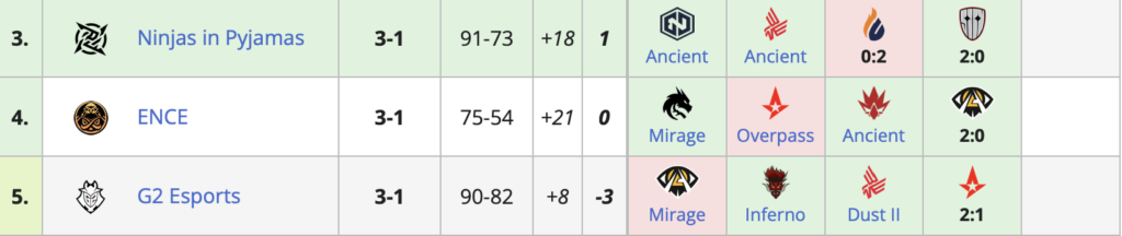 CSGO RMR欧洲区：G2、NiP、ENCE夺得Major资格 