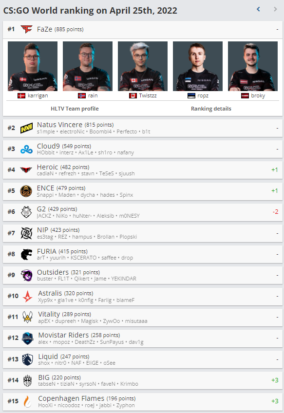 CSGO HLTV世界排名更新：C9突起传送到TOP3