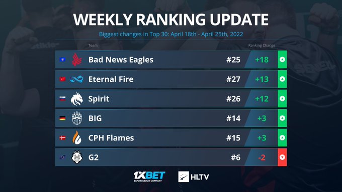 CSGO HLTV世界排名更新：C9突起传送到TOP3