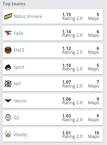 一骑绝尘，b1t 1.43Rating传奇组数据位居榜一 CSGO大数据 