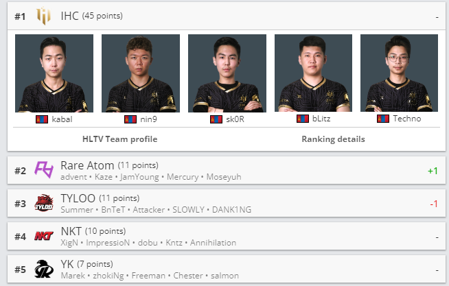 CSGO战队最新排名:Spirit首次进入TOP5,TYLOO跌至75