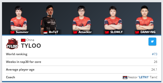 CSGO战队最新排名:Spirit首次进入TOP5,TYLOO跌至75