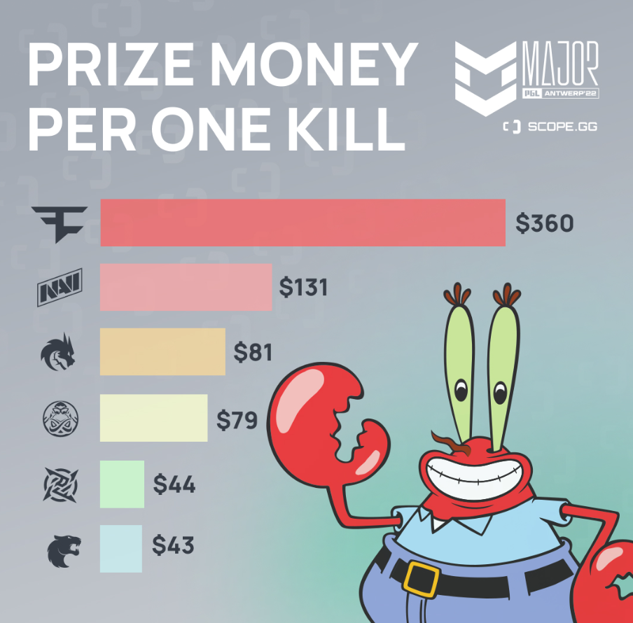 FaZe每次击杀平均价值360美元