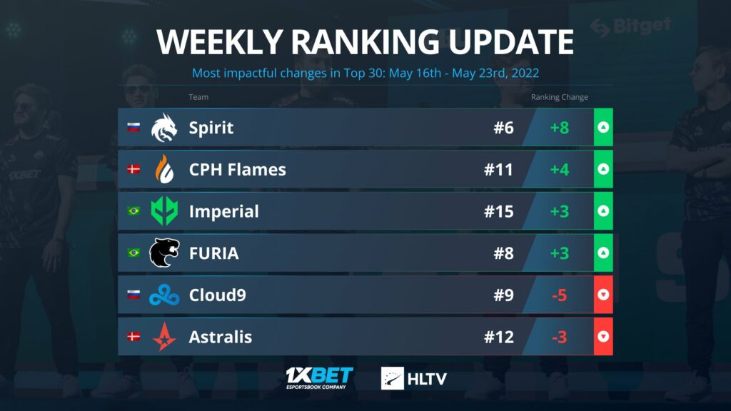 HLTV世界排名:绿龙升至第6,Astralis跌出前10