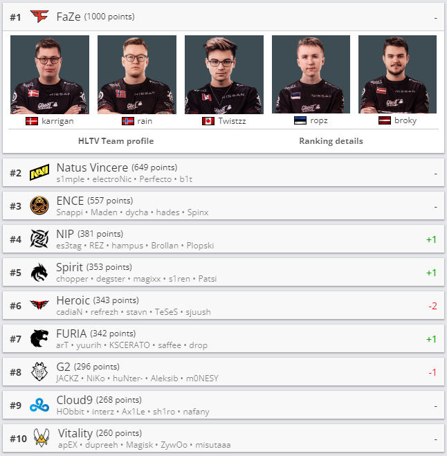 CSGO战队最新排名:Spirit首次进入TOP5,TYLOO跌至75