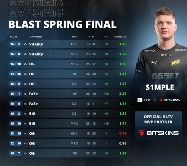 2022 BLAST PREMIER春决MVP：s1mple