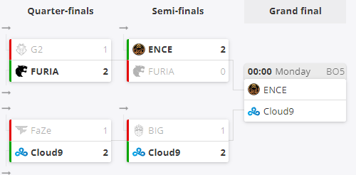 IEM达拉斯：今晚12点，C9、ENCE总决赛巅峰对决！