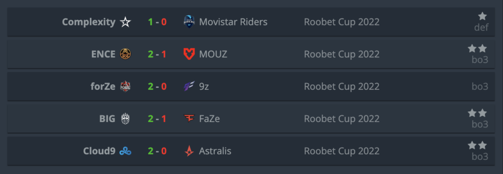 Roobet杯：ENCE、ForZe、BIG、C9四队晋级8强