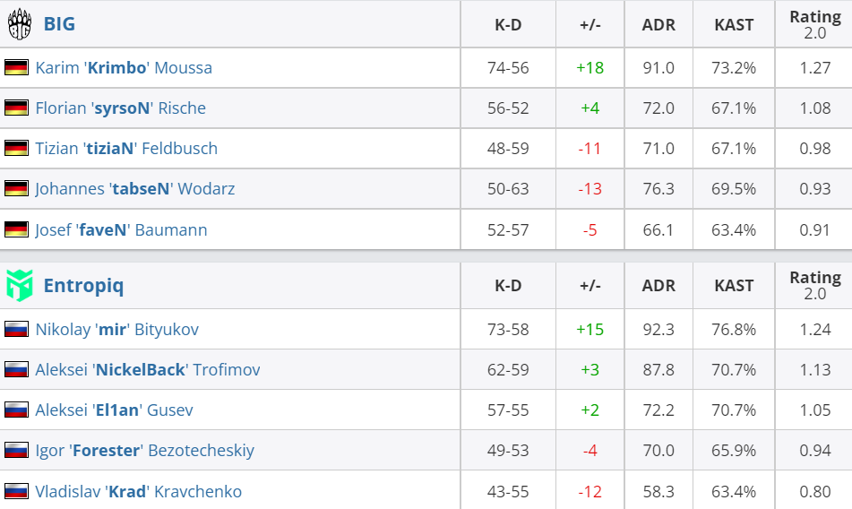 Roobet杯：FaZe首轮战胜OG，Astralis比赛故障延后