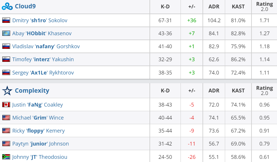 Roobet杯：FaZe首轮战胜OG，Astralis比赛故障延后