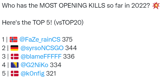 CSGO RA招募青训选手，谁是上半年的首杀王