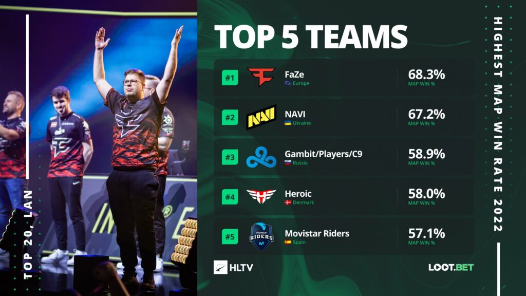CSGO战队TOP5胜率榜，G2教练:huNter位置不合适