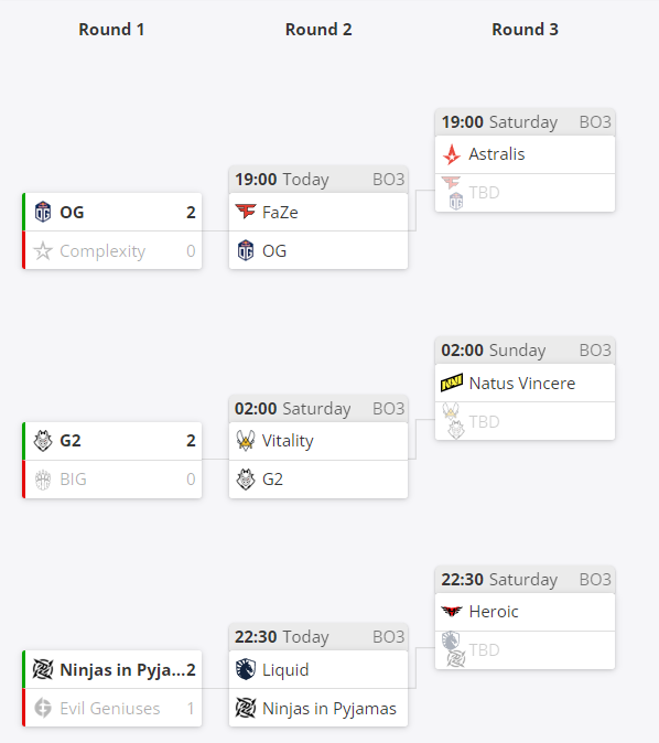 BLAST秋季赛淘汰赛首日：G2、NIP、OG挺进下轮