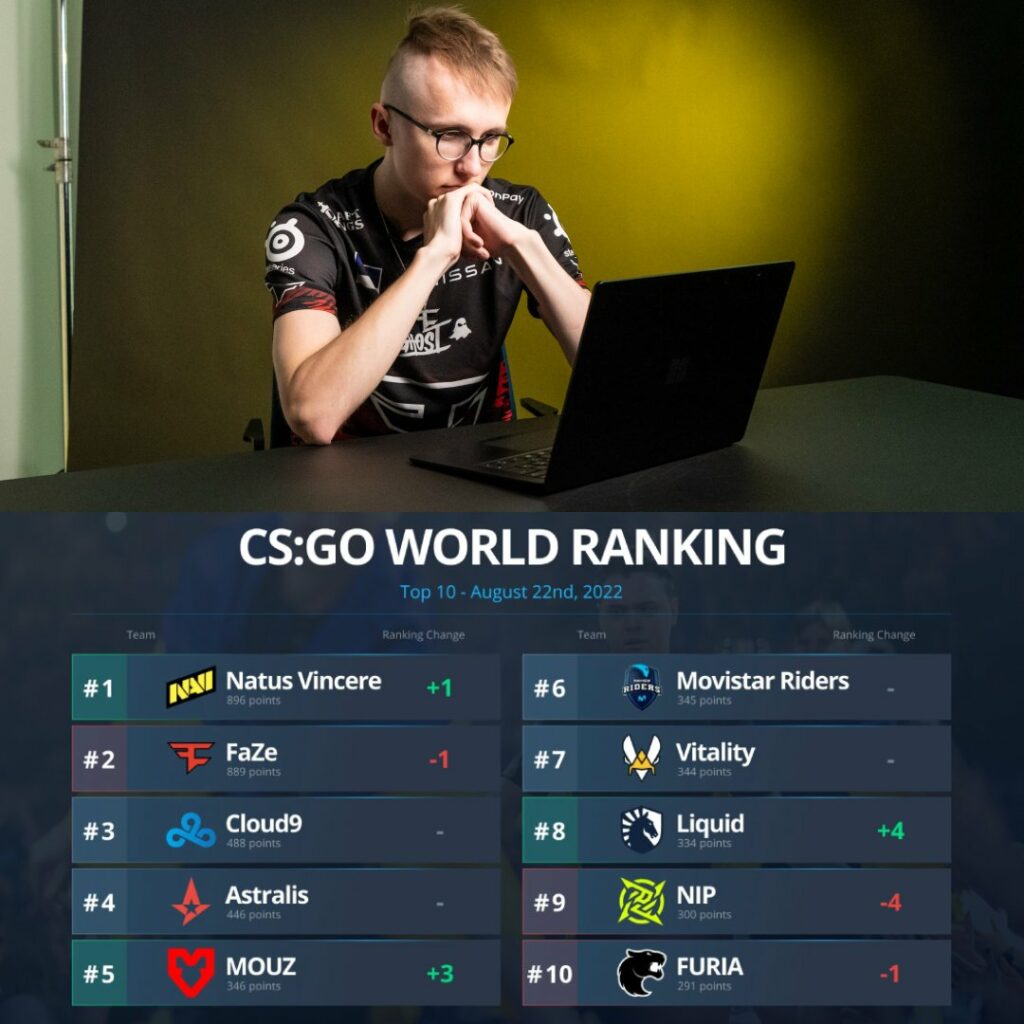 CSGO战队世界排名 2022 8 23