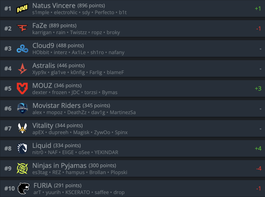 CSGO战队世界排名 2022 8 23
