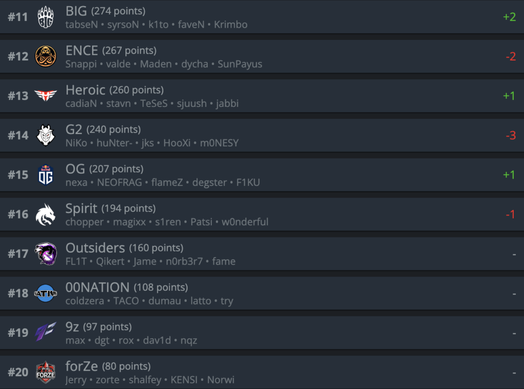 CSGO战队世界排名 2022 8 23