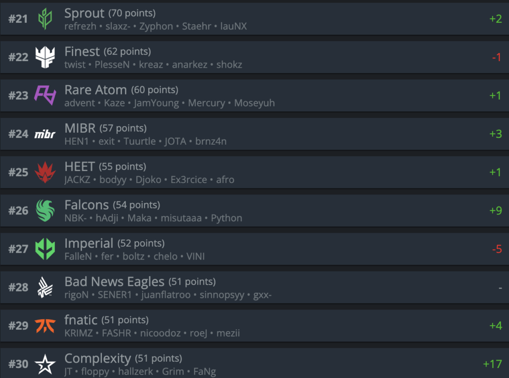CSGO战队世界排名 2022 8 23