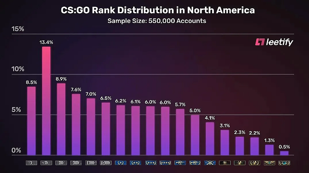 CSGO大数据：匹配更新后，美服官匹段位变动图