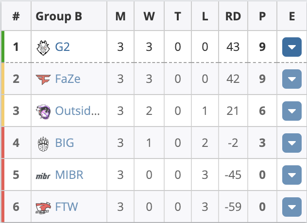 EPL S16：G2、FaZe继续连胜，BIG拿下首胜
