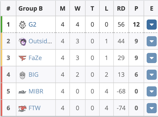 EPL S16：B组G2全员在线2:0击落银河战舰FaZe