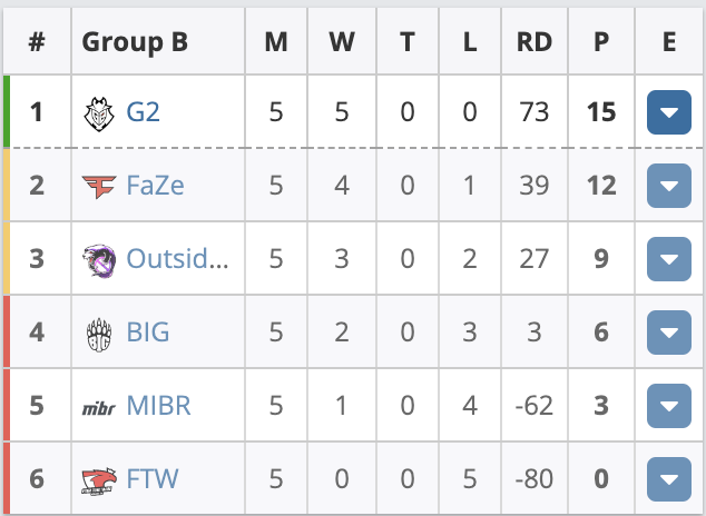 EPL S16：G2五战全胜，FaZe、Outsiders成功晋级