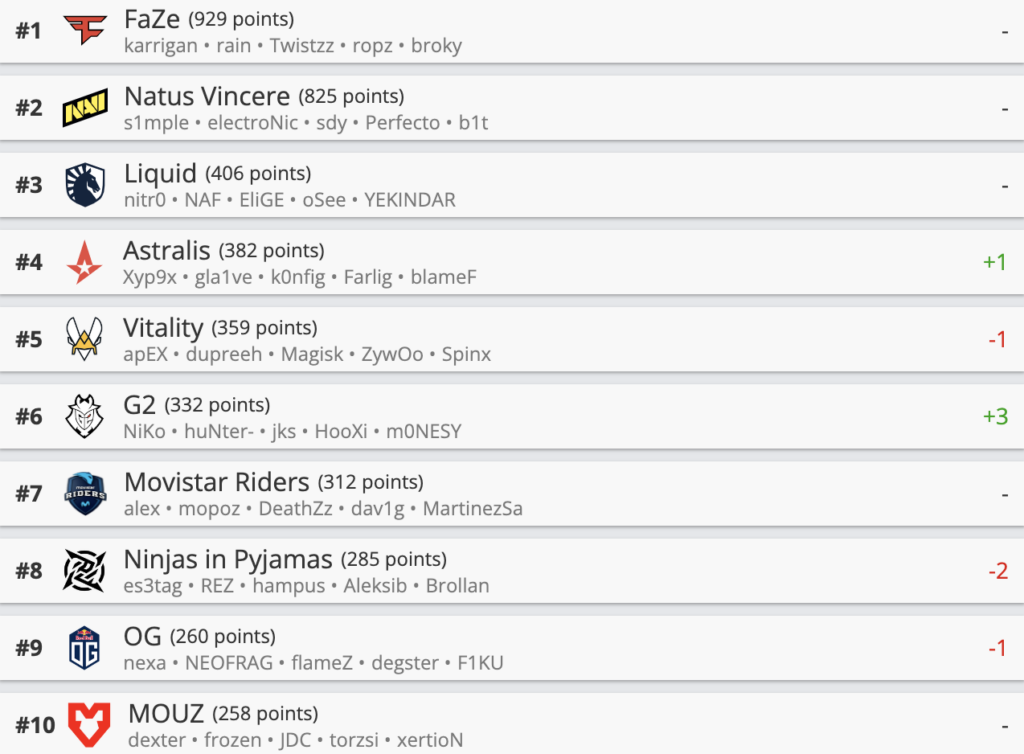CSGO最新战队排名TOP30：G2上升三位，排名老六